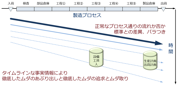 [図]ムダのあぶり出し（1）