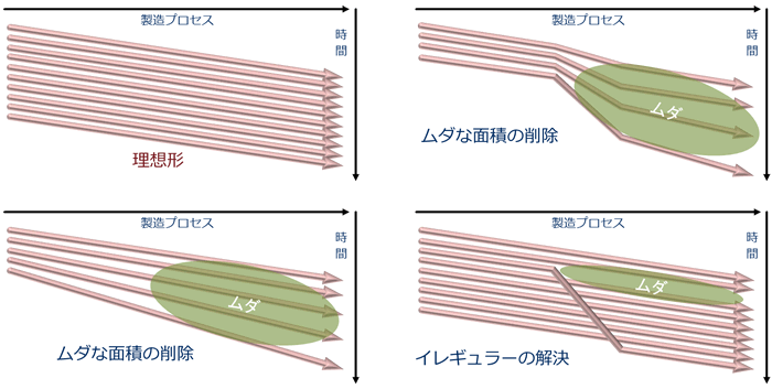 [図]ムダのあぶり出し（2）