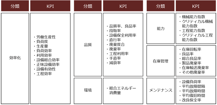 [図]製造業のKPI（ISO22400）の例