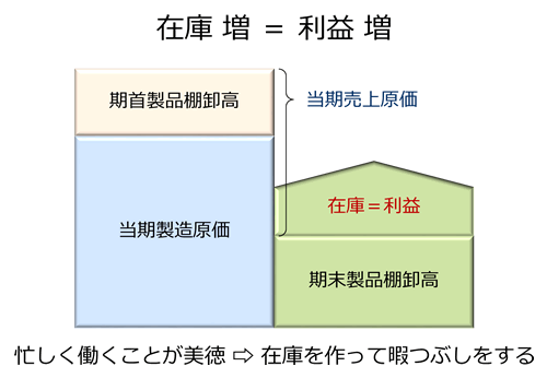 [図]財務上の原価と利益