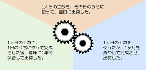 [図]製品在庫の価値