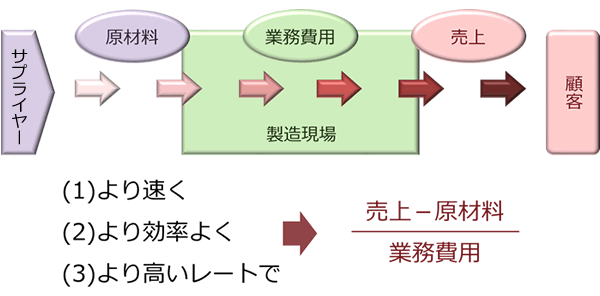 [図]付加価値とは？