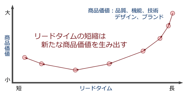 [図]リードタイムと商品価値