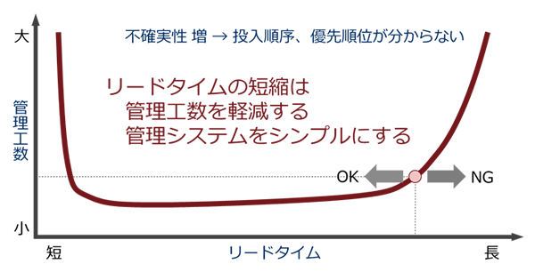 [図]リードタイムと管理工数