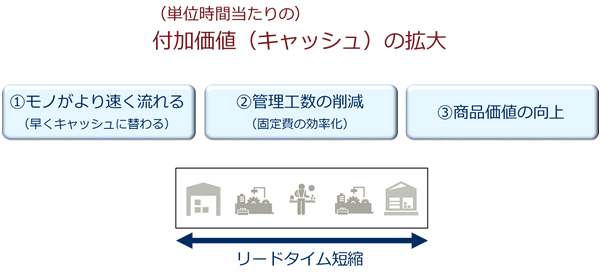 [図]付加価値（キャッシュ）の拡大