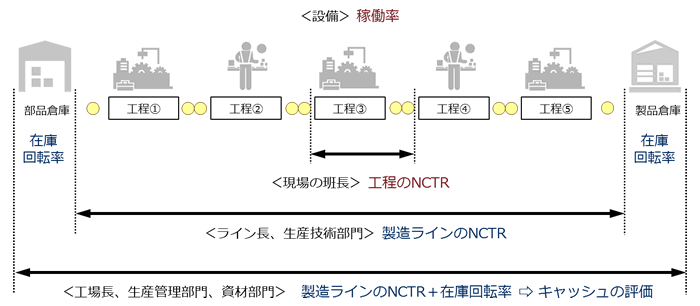 [図]効率とNCTRについて