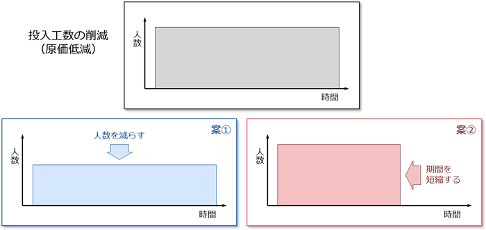 [図]投入工数の削減（原価低減）