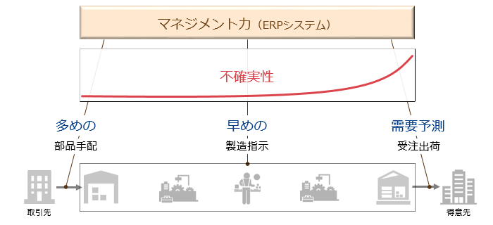 [図]現場力と本社力とITシステム