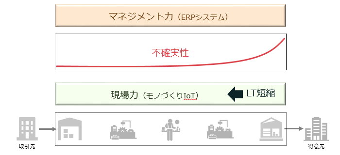 [図]現場力と本社力とITシステム