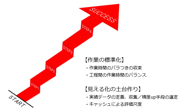 [図]モノづくりIoT 良い流れ創りのシナリオ(1)