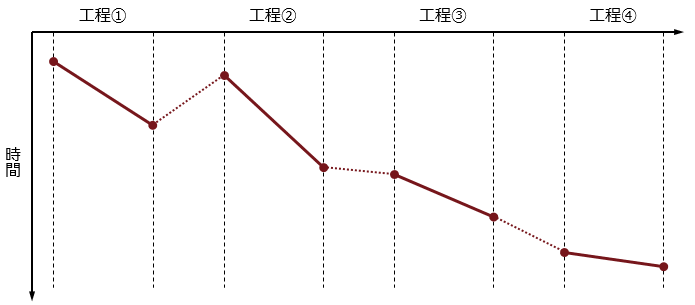 [図]モノづくりIoT 良い流れ創りのシナリオ(1)