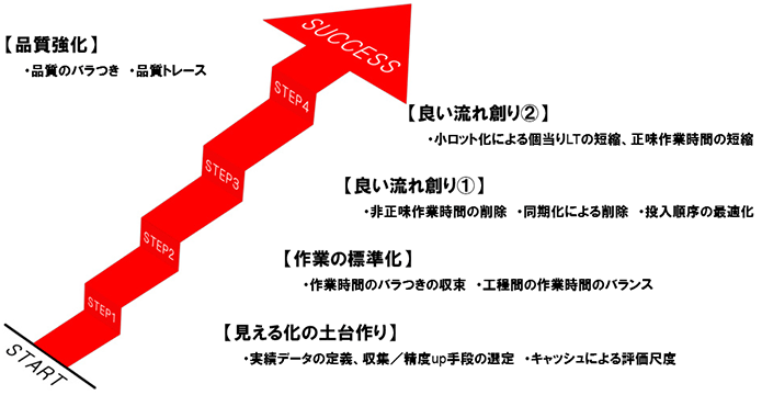 [図]生産プロセスの整理