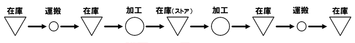 [図]生産プロセスの整理