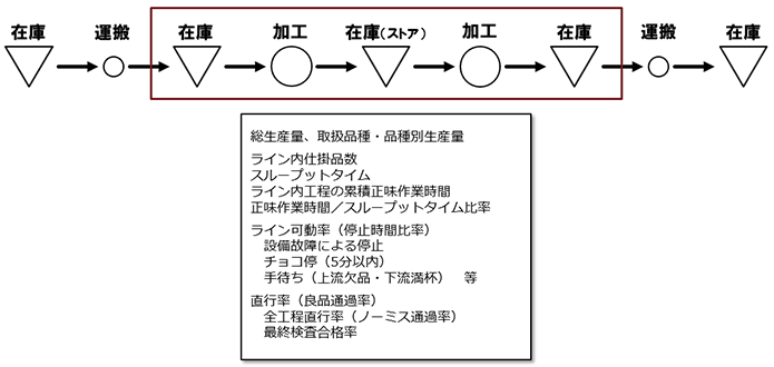 [図]生産プロセスの整理