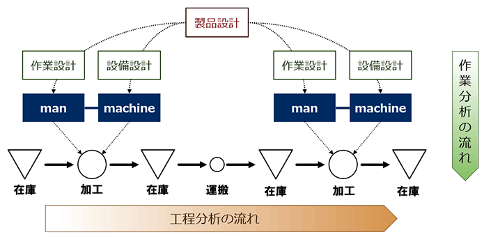 [図]生産プロセスの整理