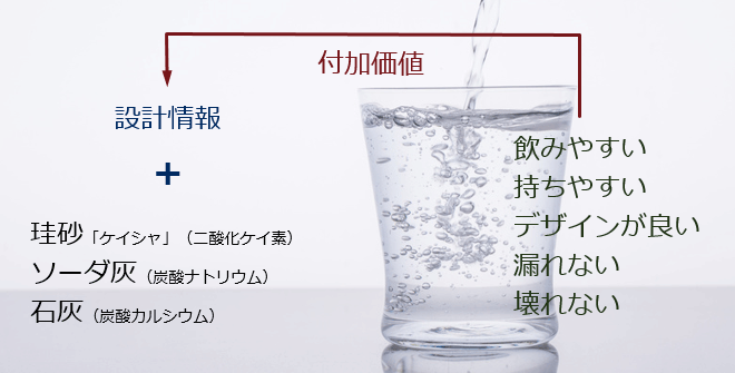 [図]まとめ（1）　～モノづくりの本質～