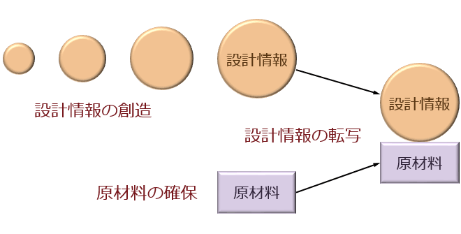 [図]まとめ（1）　～モノづくりの本質～