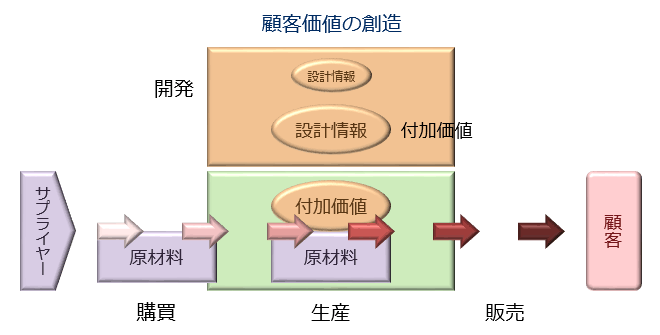 [図]まとめ（1）　～モノづくりの本質～