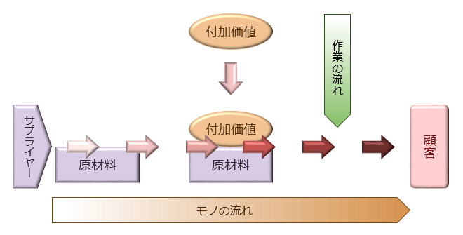 [図]まとめ（1）　～モノづくりの本質～