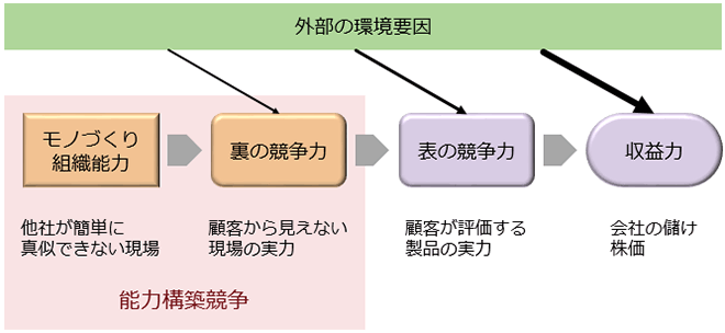 [図]モノづくりの競争力