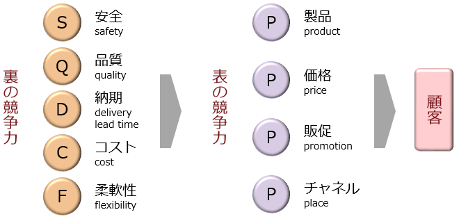 [図]競争力の要素