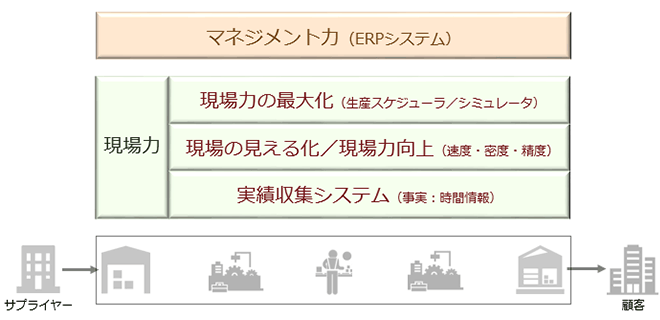 [図]モノづくりの競争力