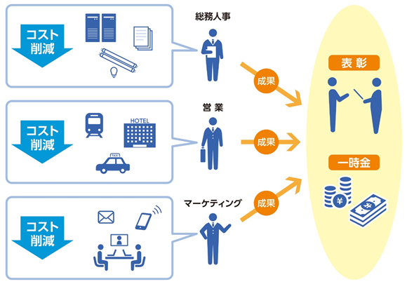 間違ったコスト（経費）削減は社員のモチベ低下につながる