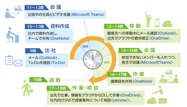 「Microsoft 365」を使いこなす営業担当者の働き方