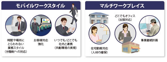[図] モバイルワークスタイルとマルチワークプレイス