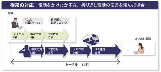 [図] 従来の対応