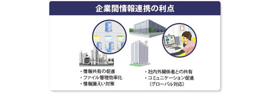 [図] 企業間情報連携の利点