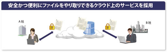 [図] 安全かつ便利にファイルをやりとりできるクラウド上のサービスを採用