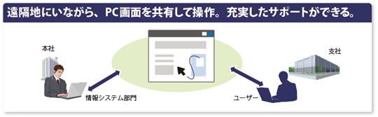 [図] 遠隔地にいながら、PC画面を共有して操作。充実したサポートができる。