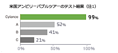 CylancePROTECTと複数のウイルス対策ソフトの検知率のテスト結果