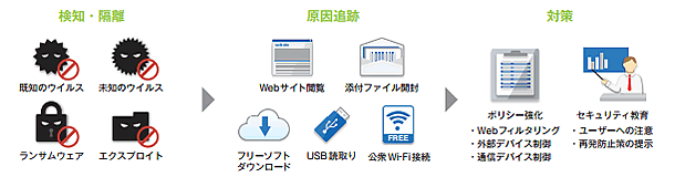 検知から対策までのイメージ