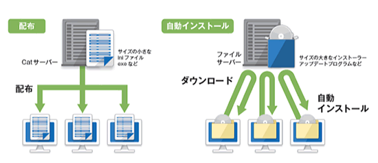 アプリ管理・配布