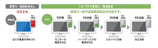 電源設定によるコスト削減