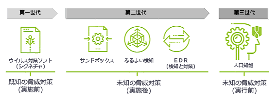 未知のマルウェアを実行前に検知・防御します