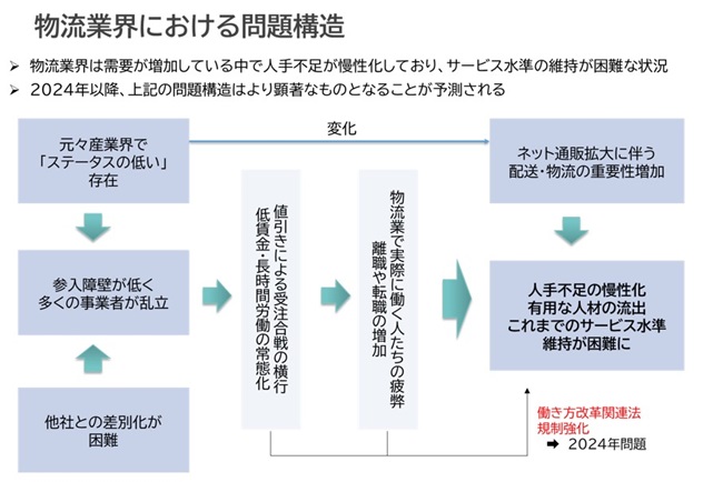 物流業界における問題構造