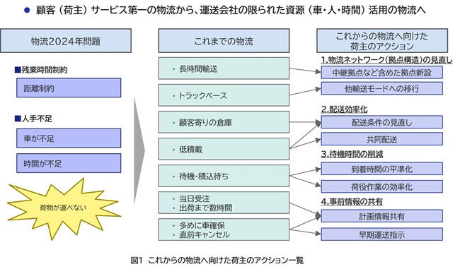 顧客 (荷主) サービス第一の物流から、運送会社の限られた資源 (車・人・時間) 活用の物流へ