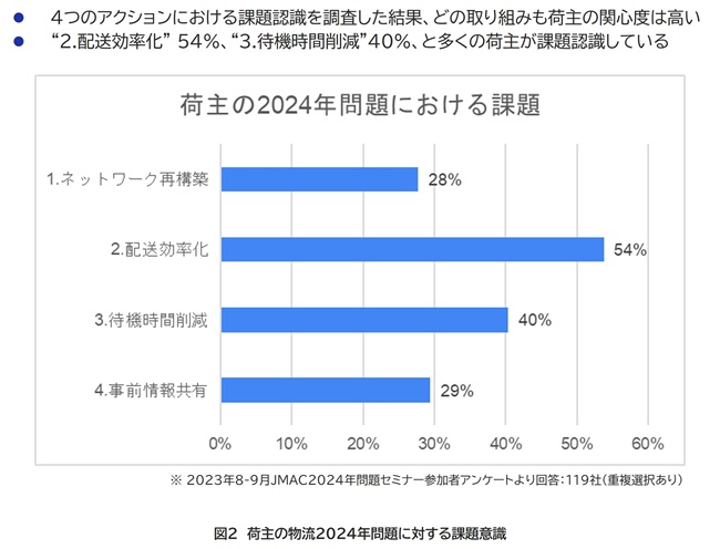 荷主の物流2024年問題に対する課題意識