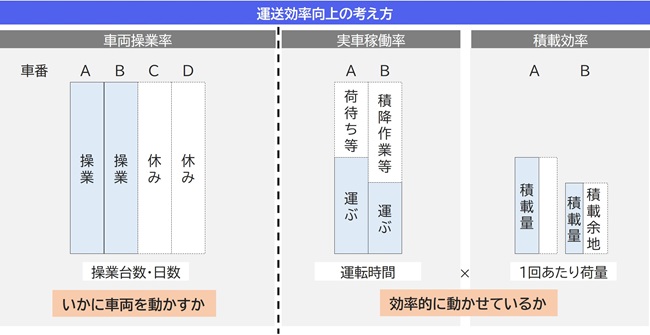 運送効率向上の考え方