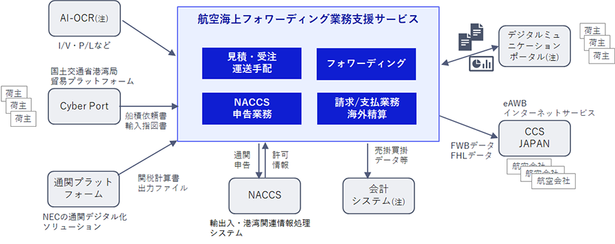 データ連携機能イメージ
