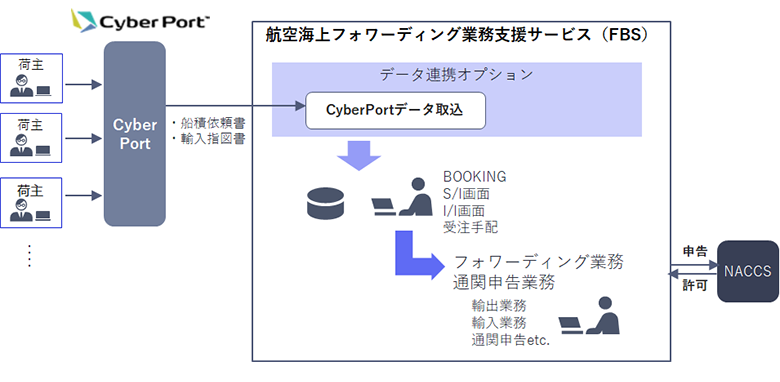 CyberPortからのデータ取込を実現