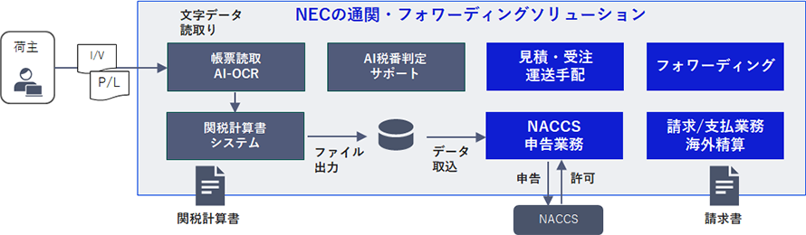 通関プラットフォームとのデータ連携