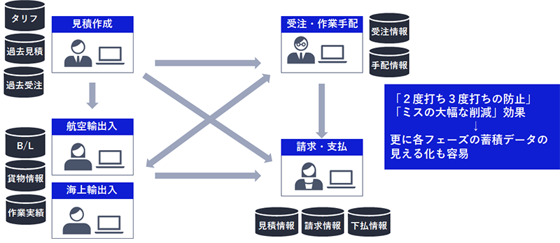 データの一元化による情報連携機能