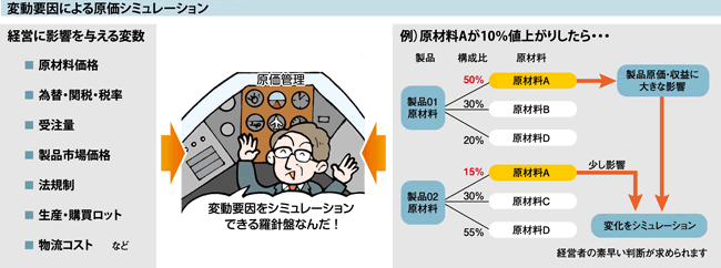 （図）変動要因による原価シミュレーション