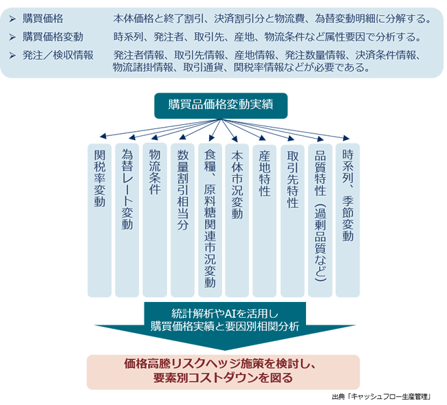 （図）材料価格変動要因解析