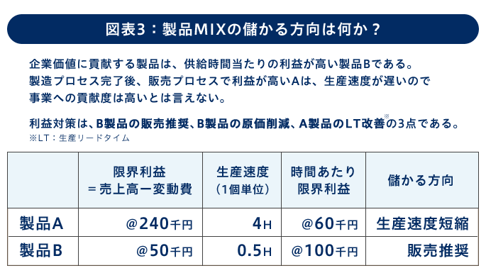 図表3 製品MIXの儲かる方向は何か？