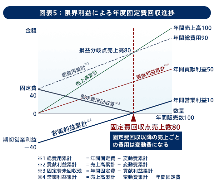 図表5 限界利益による年度固定費回収進捗